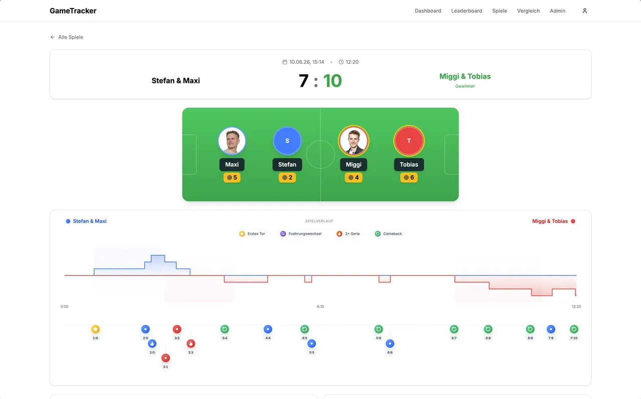 Spieldetail im Web: Endstand 7:10, Aufstellung am Tisch und Spielverlauf Tor für Tor.