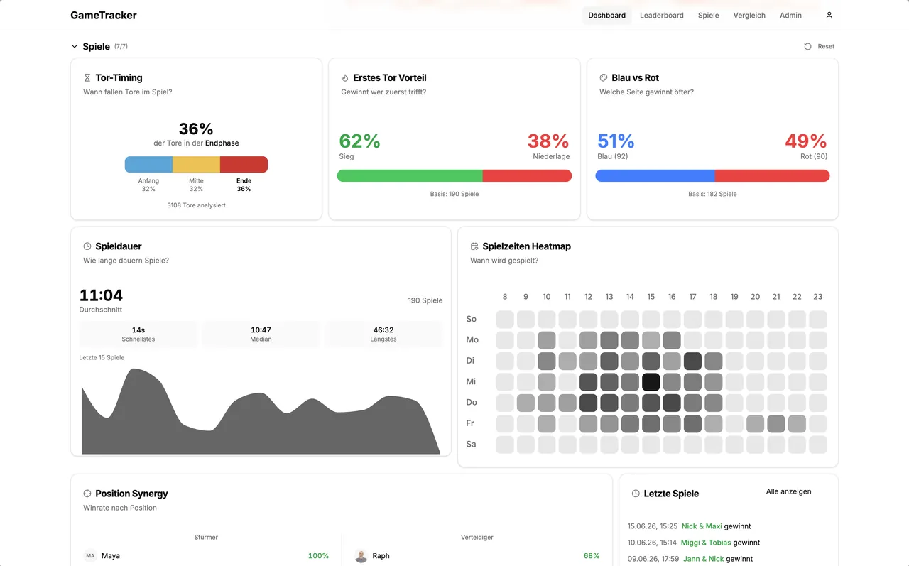 Statistiken im Web-Dashboard: Tor-Timing, Vorteil durch das erste Tor, Blau gegen Rot und eine Heatmap der Spielzeiten.